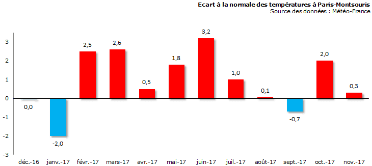 Image d'illustration pour Bilan météo de novembre 2017 à Paris