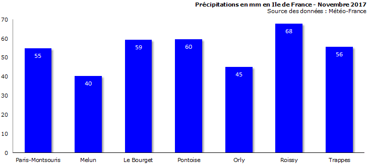 Image d'illustration pour Bilan météo de novembre 2017 à Paris