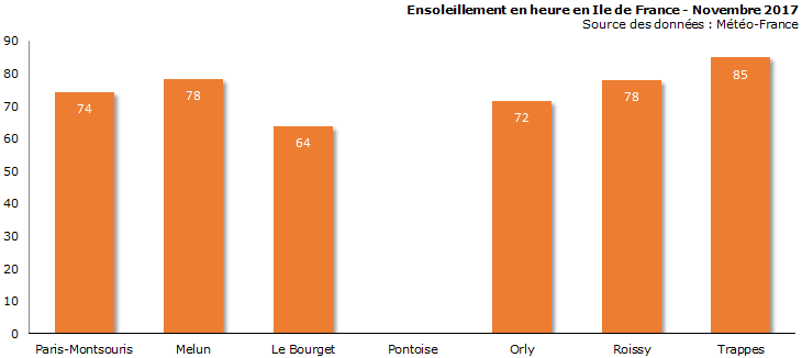 Image d'illustration pour Bilan météo de novembre 2017 à Paris