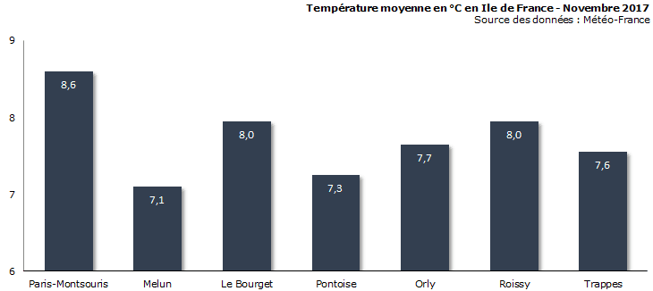 Image d'illustration pour Bilan météo de novembre 2017 à Paris