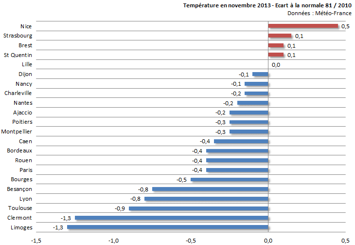 Image d'illustration pour Bilan de novembre 2013 sur les 22 régions françaises