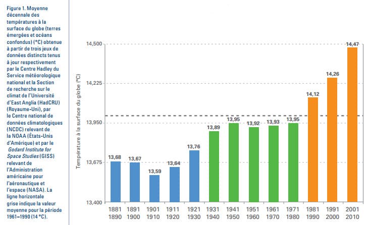 Image d'illustration pour 2001 - 2010 : une décennie d'extrêmes climatiques