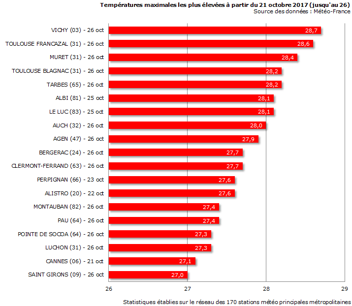 Image d'illustration pour Bouffée de chaleur au Sud avant une fin de mois plus fraîche