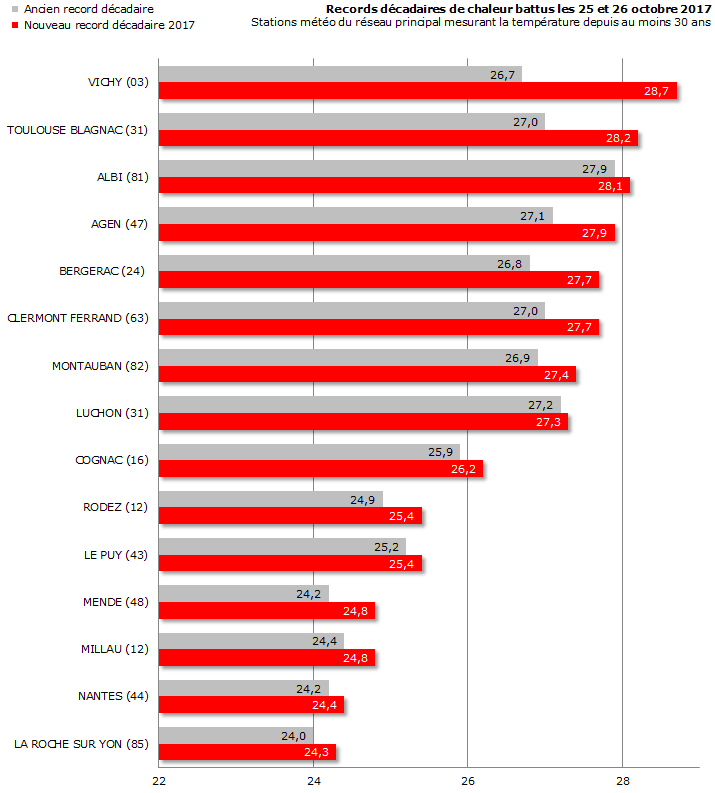 Image d'illustration pour Bouffée de chaleur au Sud avant une fin de mois plus fraîche