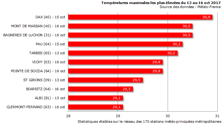 Image d'illustration pour Ophelia : ouragan, tempête, chaleur et incendies