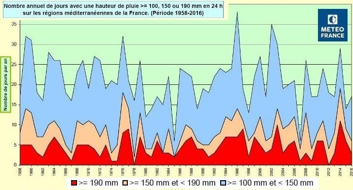 Image d'illustration pour Questions / Réponses : Episode méditerranéen versus cévenol