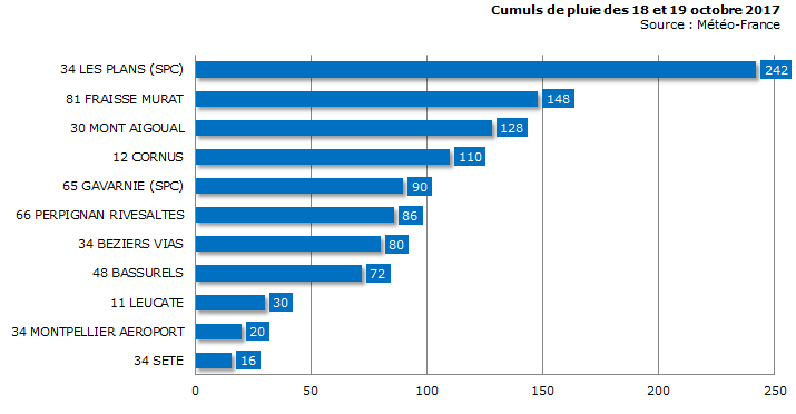 Image d'illustration pour Premier épisode pluvieux méditerranéen de la saison
