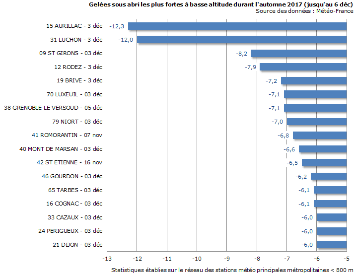Image d'illustration pour Début décembre froid et fréquemment gelé