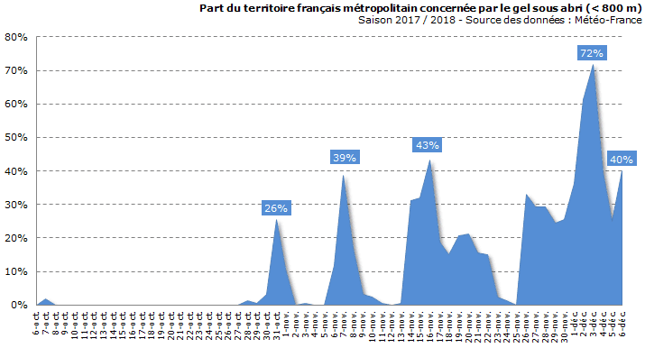 Image d'illustration pour Début décembre froid et fréquemment gelé