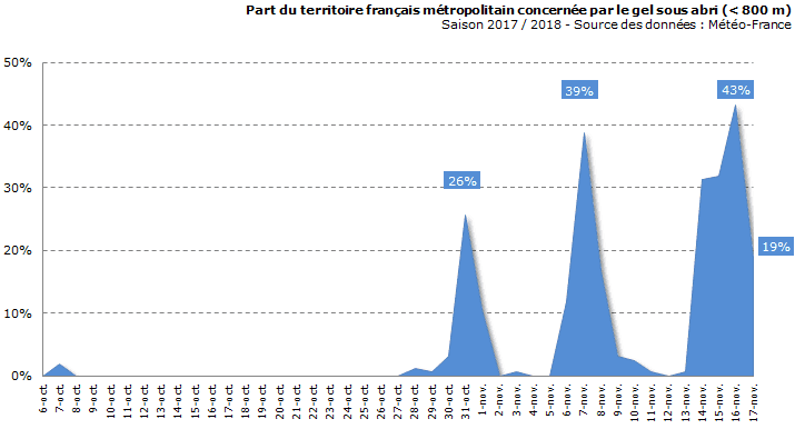 Image d'illustration pour L'automne s'affirme et les gelées s'étendent