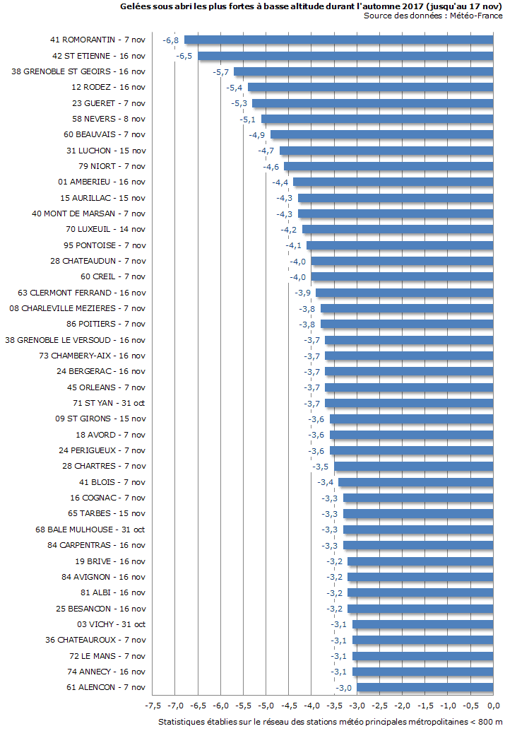Image d'illustration pour L'automne s'affirme et les gelées s'étendent