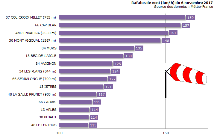 Image d'illustration pour Mistral et tramontane déchaînés près de la Méditerranée