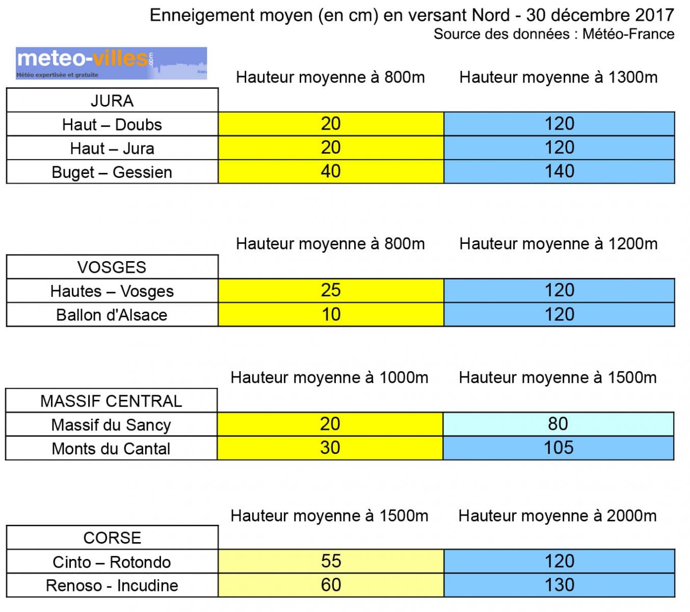 Image d'illustration pour Bilan de l'enneigement en montagne au 30 décembre