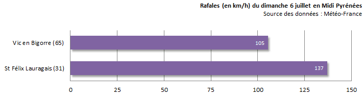 Image d'illustration pour Orage de grêle et rafales en Midi-Pyrénées et Languedoc Roussillon