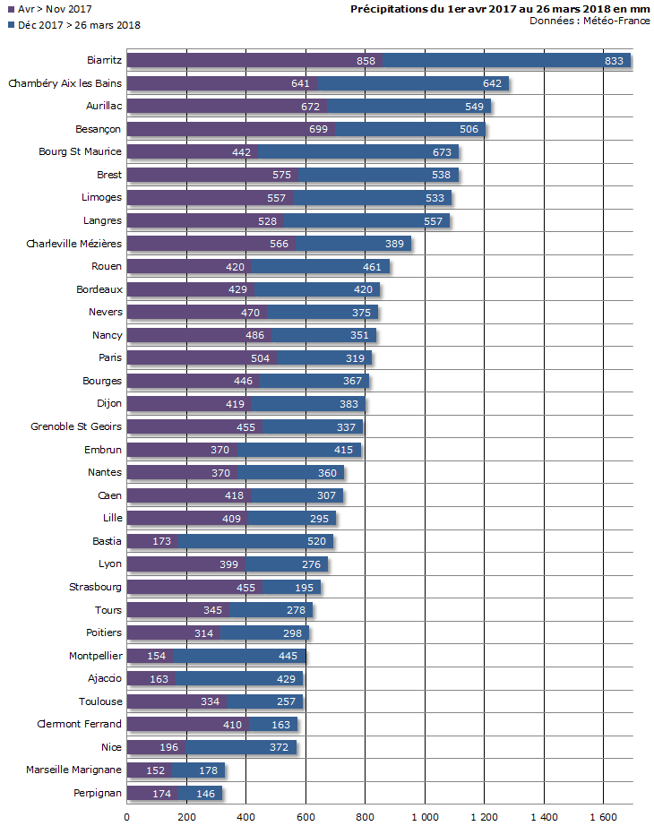 Image d'illustration pour Pluie et neige : un premier trimestre très arrosé