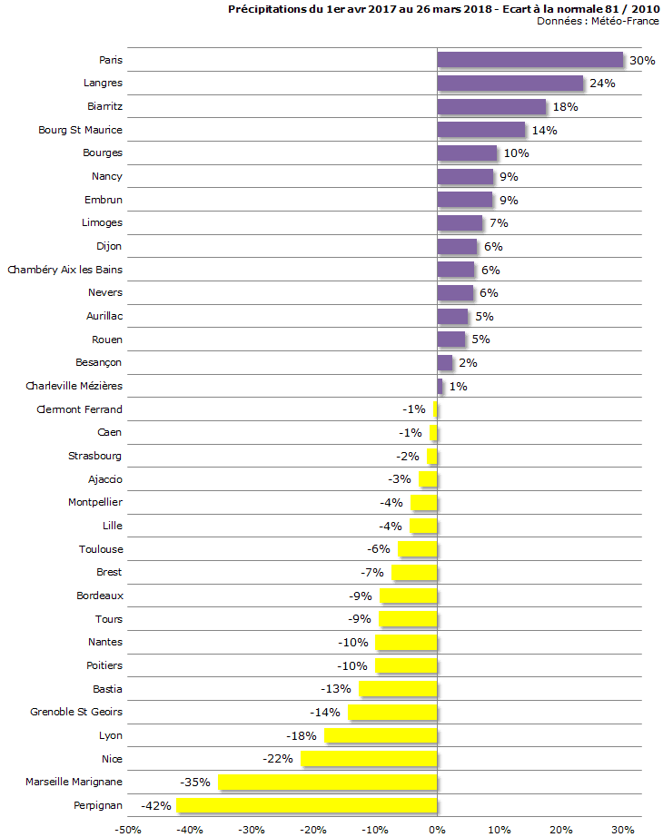 Image d'illustration pour Pluie et neige : un premier trimestre très arrosé