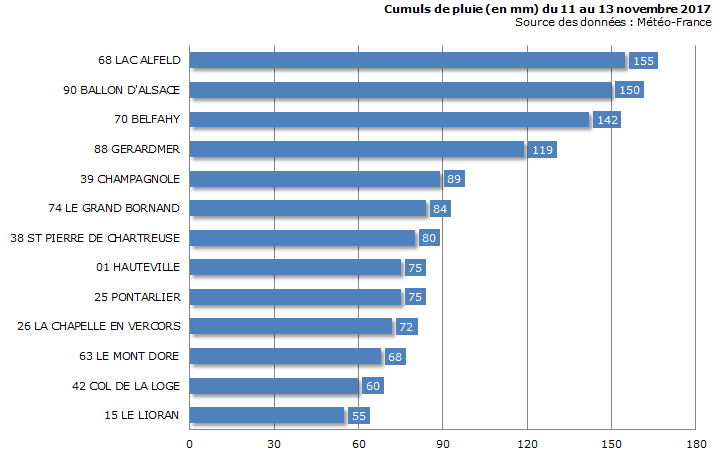 Image d'illustration pour Vent, pluie, neige : un week-end du 11 novembre très agité