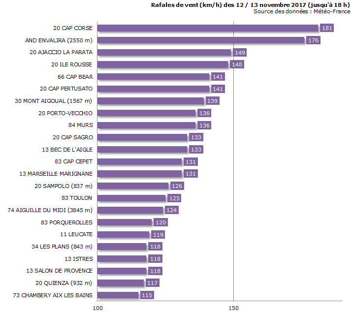 Image d'illustration pour Vent, pluie, neige : un week-end du 11 novembre très agité