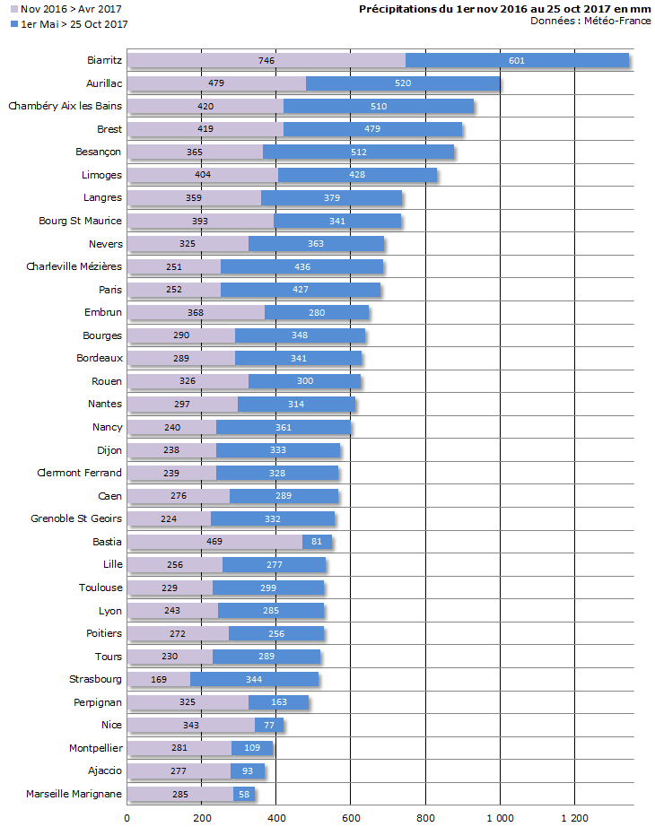 Image d'illustration pour Des arrêtés sécheresse sur plus de la moitié de la France