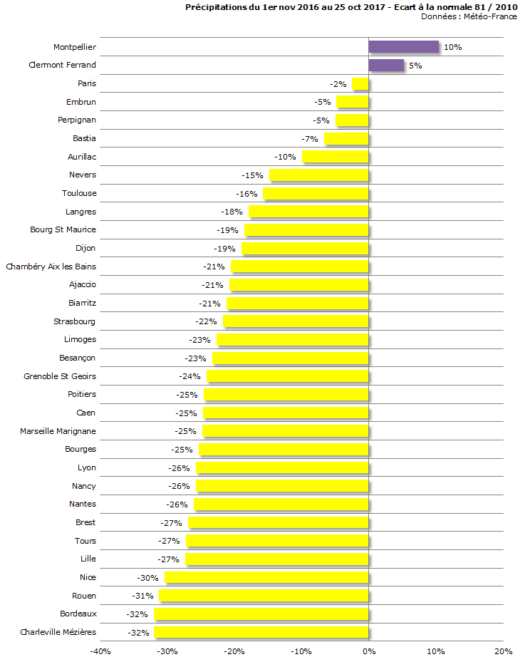 Image d'illustration pour Des arrêtés sécheresse sur plus de la moitié de la France