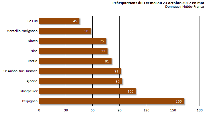 Image d'illustration pour Sécheresse, vent & incendies sur le bassin méditerranéen