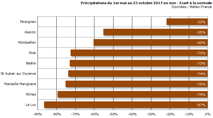 Image d'illustration pour Sécheresse, vent & incendies sur le bassin méditerranéen