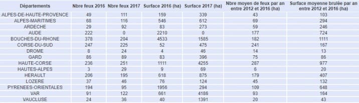 Image d'illustration pour Sécheresse, vent & incendies sur le bassin méditerranéen