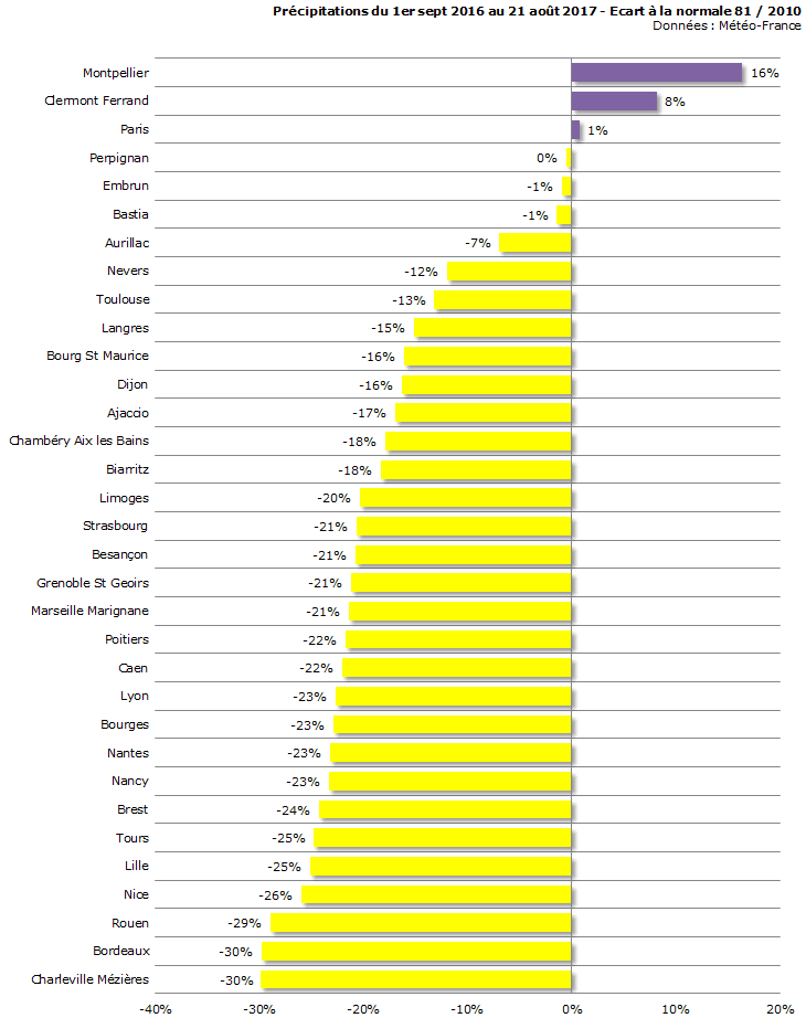 Image d'illustration pour Des arrêtés sécheresse sur la moitié de la France