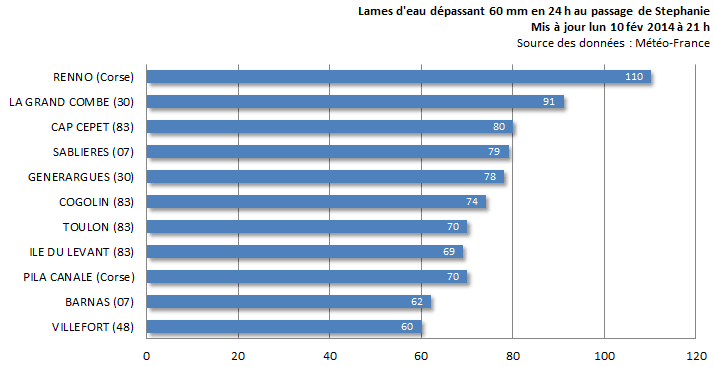 Image d'illustration pour Dépression Stéphanie - pluie et vent fort au Sud