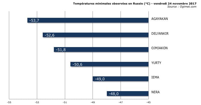 Image d'illustration pour Froid glacial en Sibérie Orientale : jusqu'à -50°C