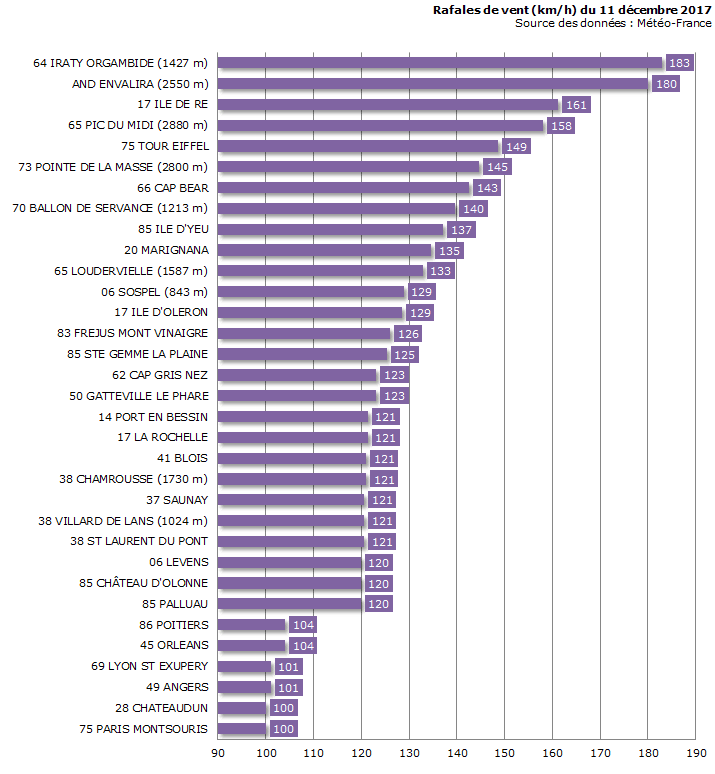 Image d'illustration pour Pluie, vent et neige : intempéries au passage de la tempête Ana