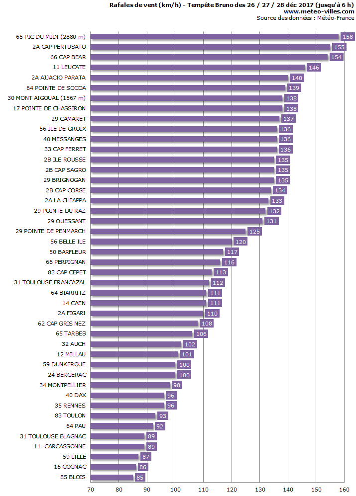 Image d'illustration pour Tempête Bruno du 26 au 28 décembre